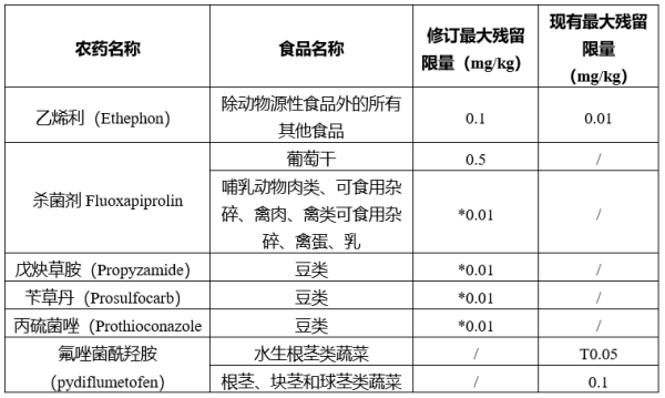澳大利亚修订澳新食品标准法典
